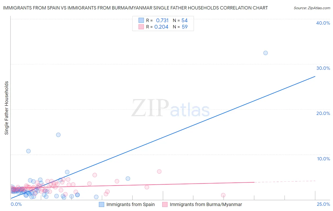 Immigrants from Spain vs Immigrants from Burma/Myanmar Single Father Households