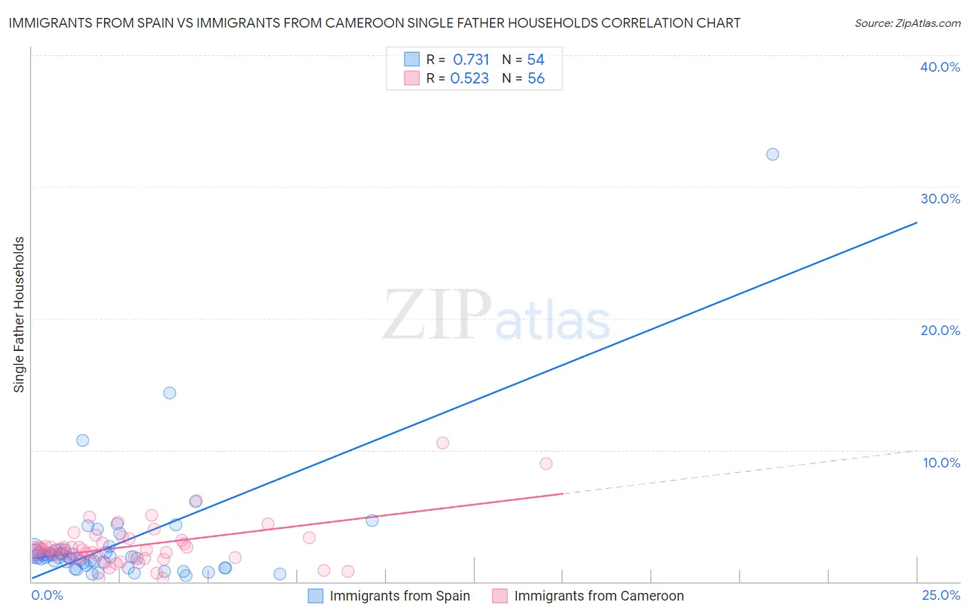 Immigrants from Spain vs Immigrants from Cameroon Single Father Households