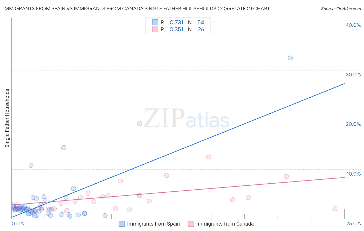 Immigrants from Spain vs Immigrants from Canada Single Father Households