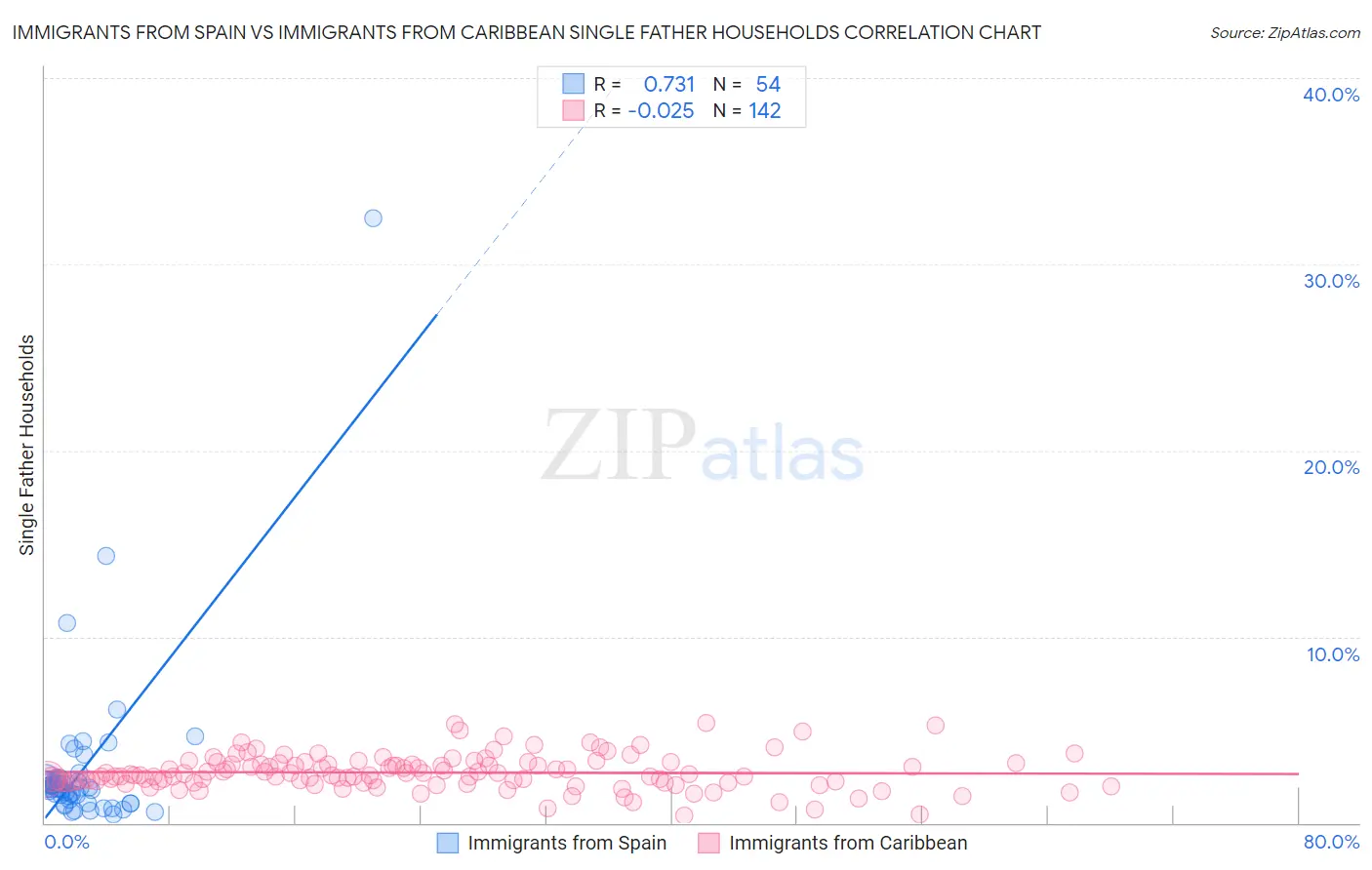 Immigrants from Spain vs Immigrants from Caribbean Single Father Households