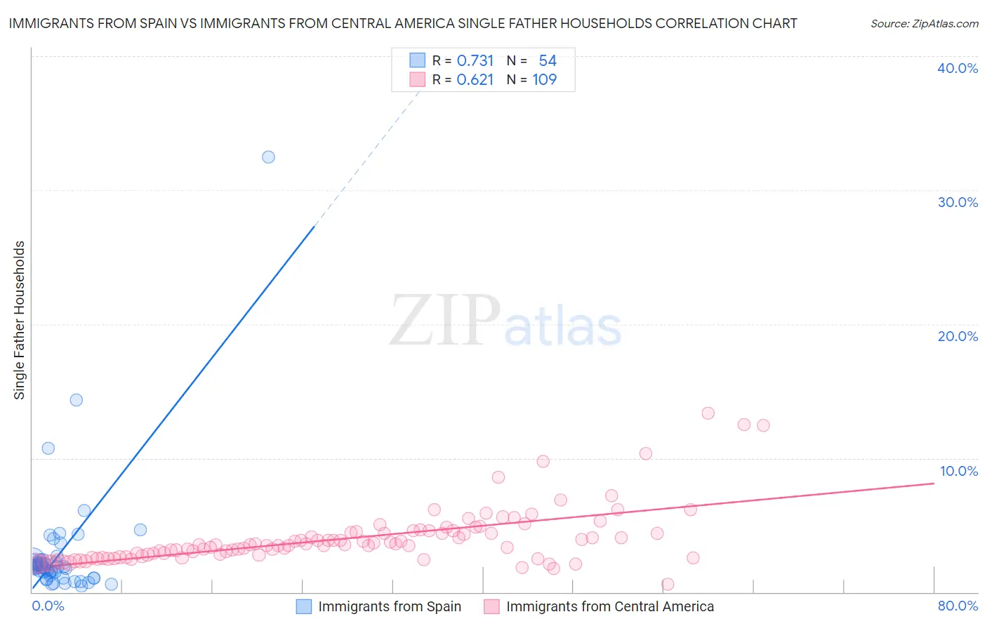 Immigrants from Spain vs Immigrants from Central America Single Father Households