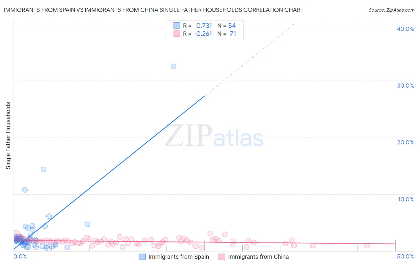 Immigrants from Spain vs Immigrants from China Single Father Households