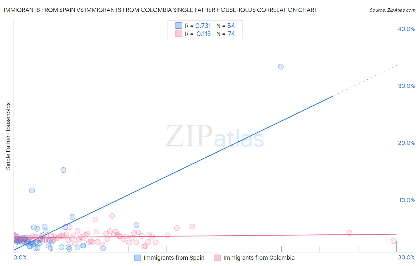 Immigrants from Spain vs Immigrants from Colombia Single Father Households