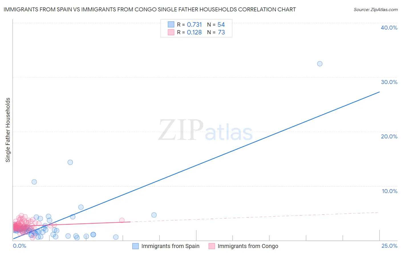 Immigrants from Spain vs Immigrants from Congo Single Father Households