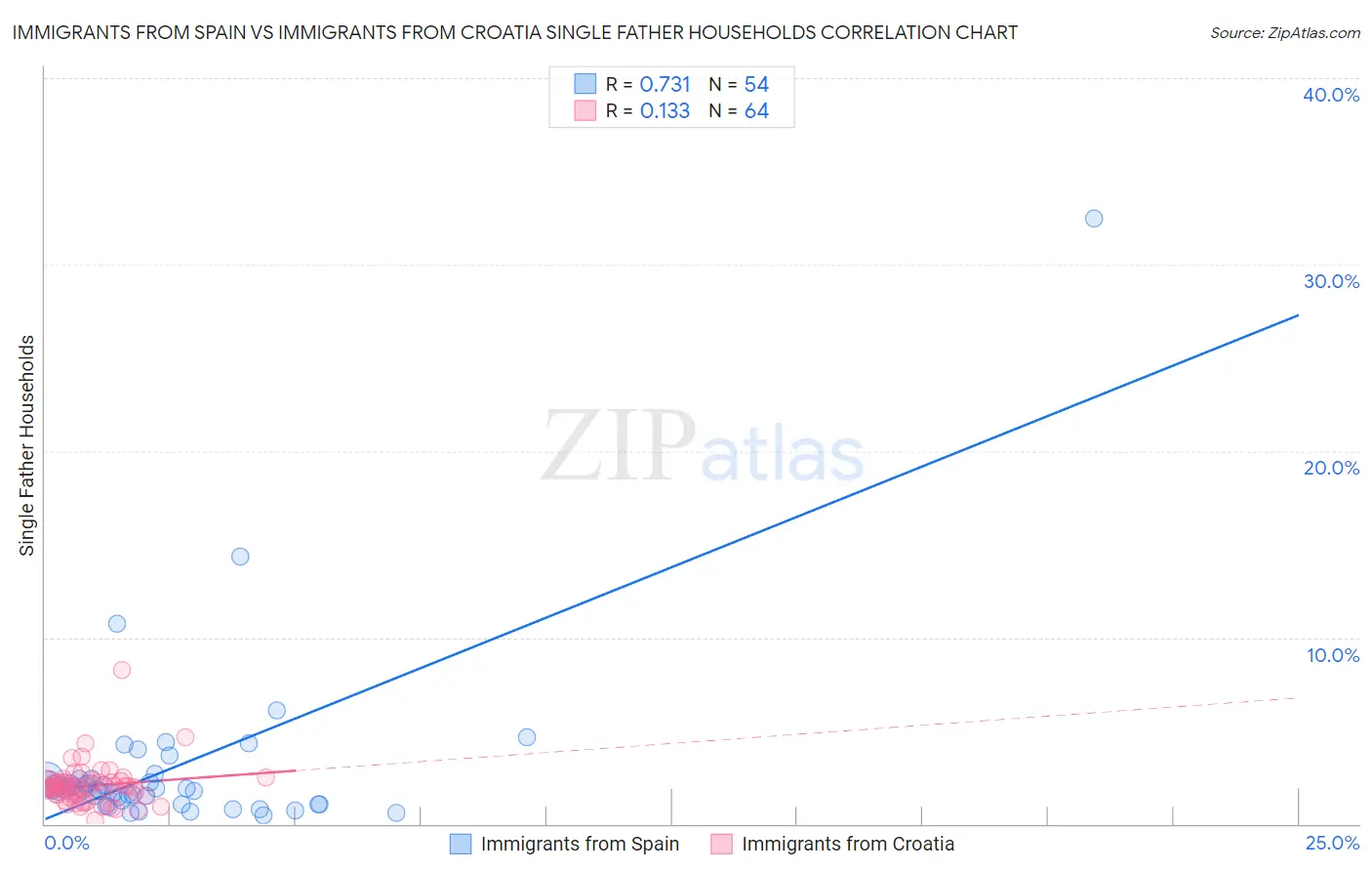 Immigrants from Spain vs Immigrants from Croatia Single Father Households
