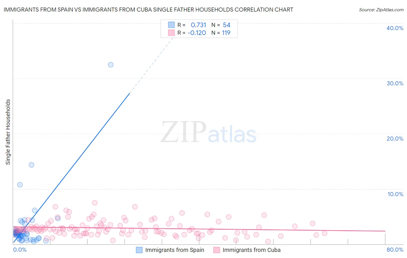 Immigrants from Spain vs Immigrants from Cuba Single Father Households