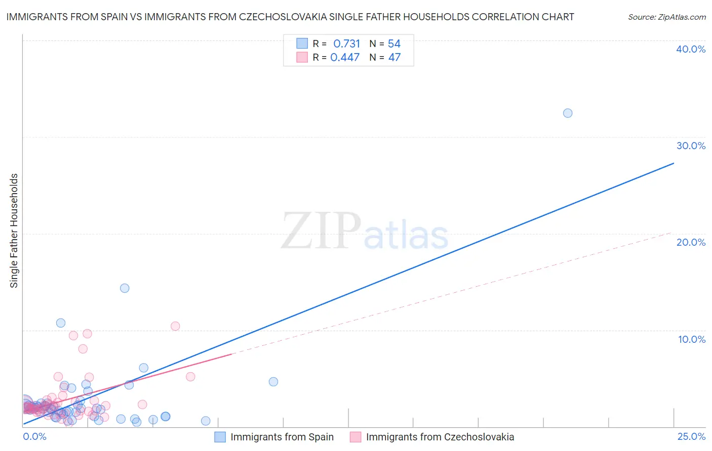 Immigrants from Spain vs Immigrants from Czechoslovakia Single Father Households