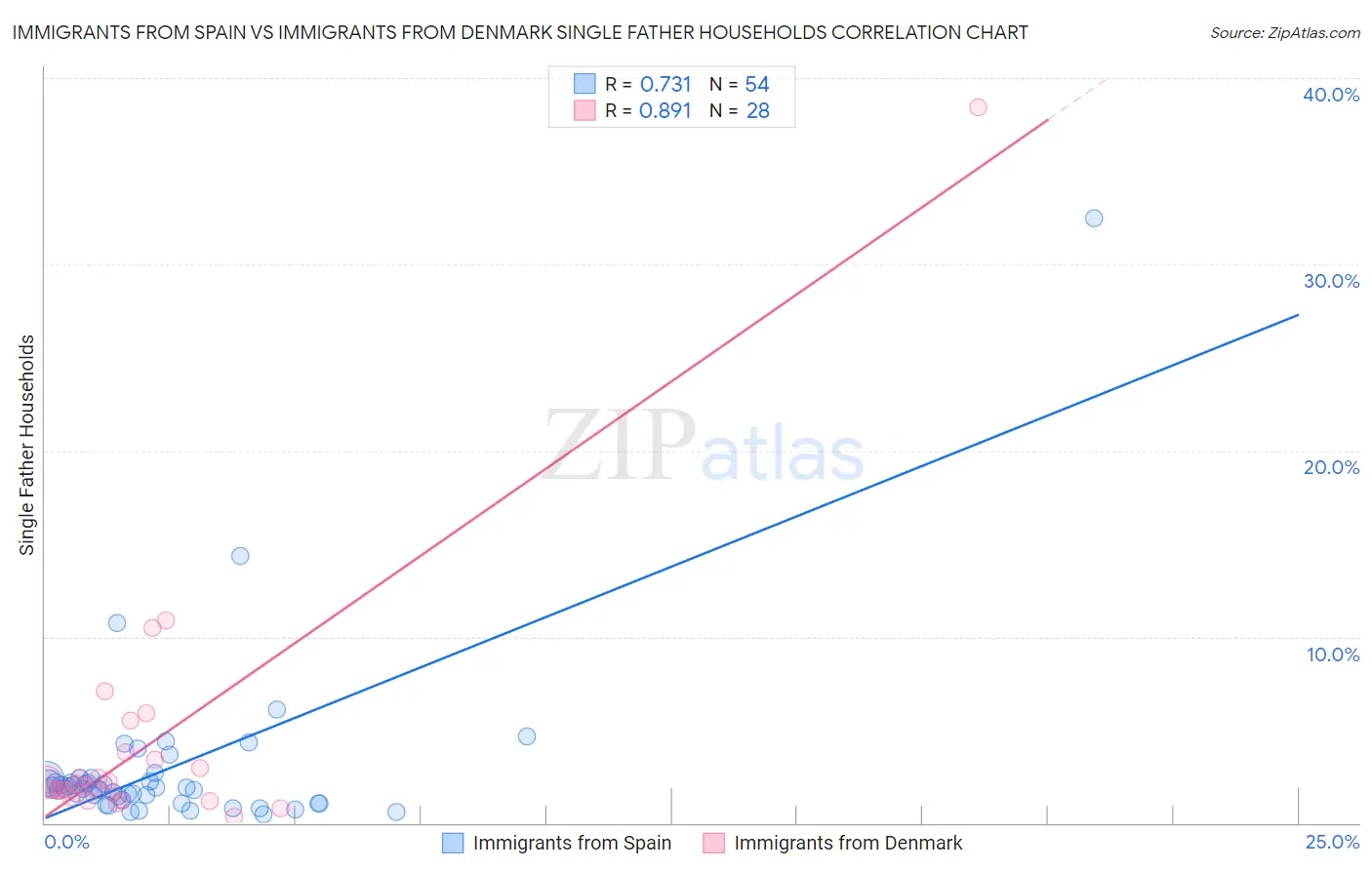 Immigrants from Spain vs Immigrants from Denmark Single Father Households
