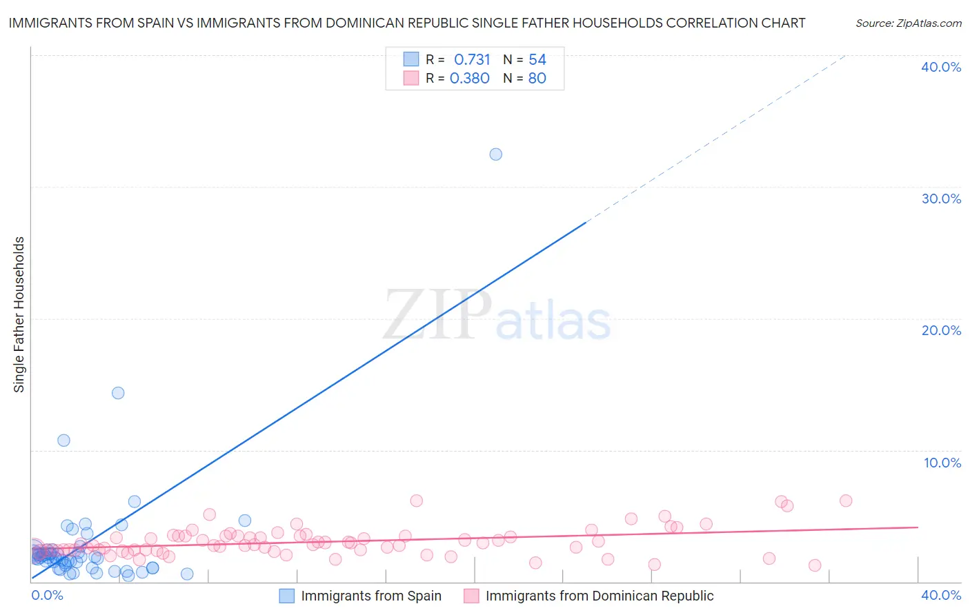 Immigrants from Spain vs Immigrants from Dominican Republic Single Father Households