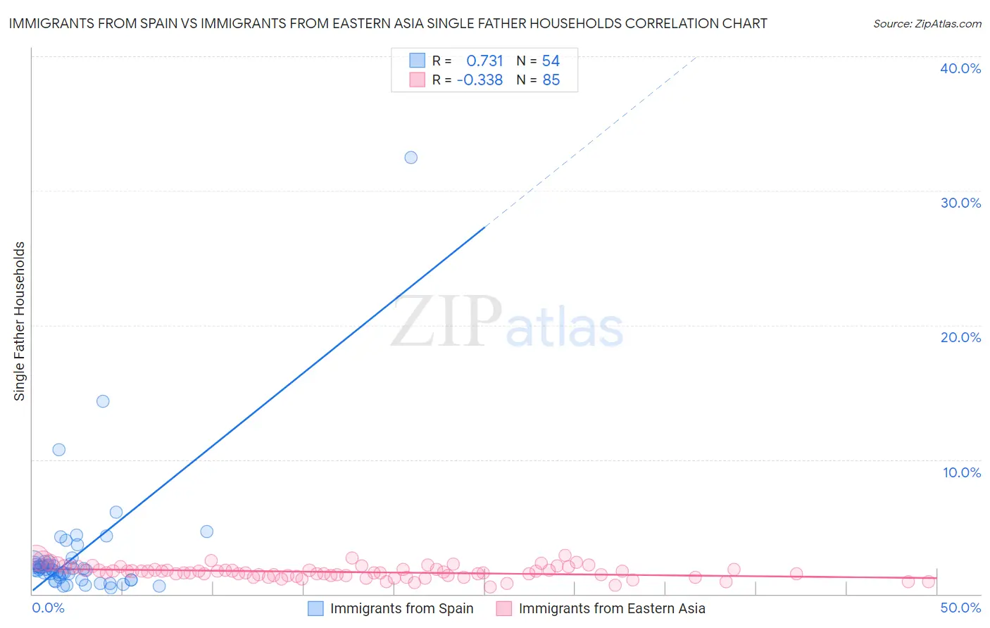 Immigrants from Spain vs Immigrants from Eastern Asia Single Father Households