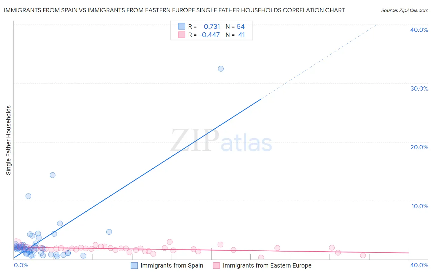 Immigrants from Spain vs Immigrants from Eastern Europe Single Father Households