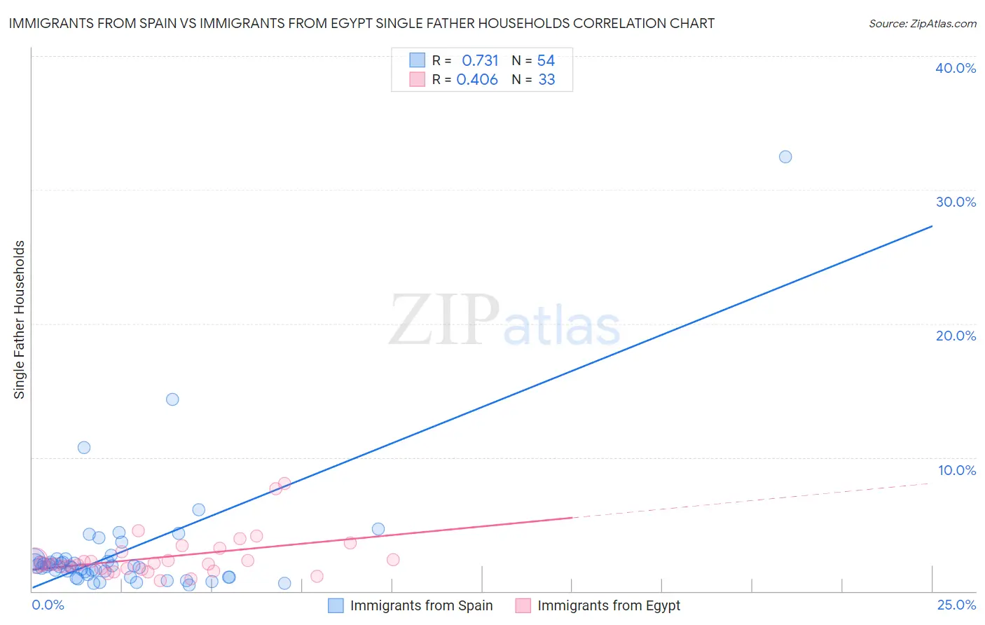 Immigrants from Spain vs Immigrants from Egypt Single Father Households