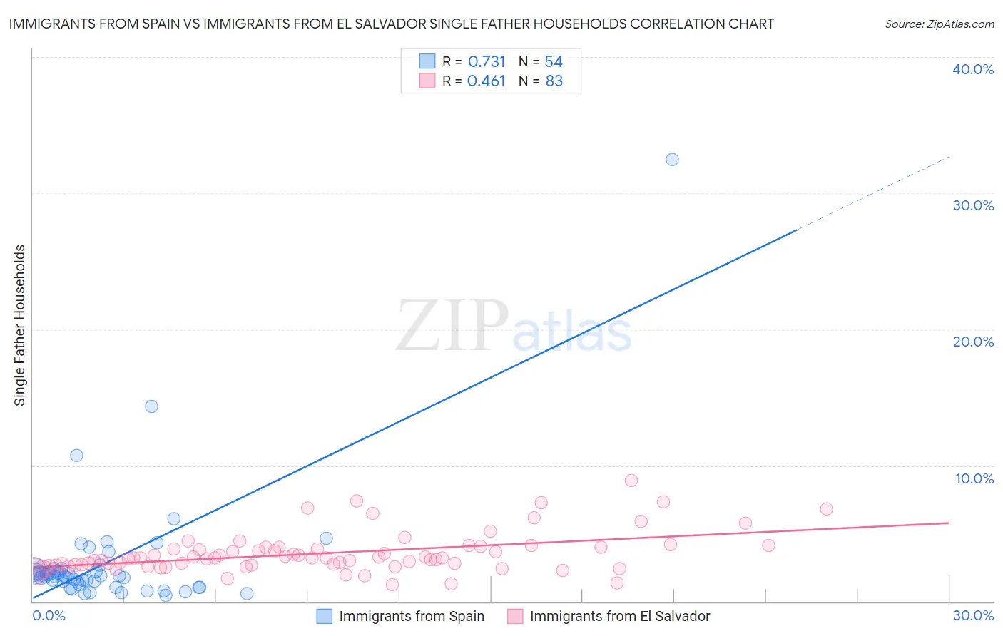 Immigrants from Spain vs Immigrants from El Salvador Single Father Households