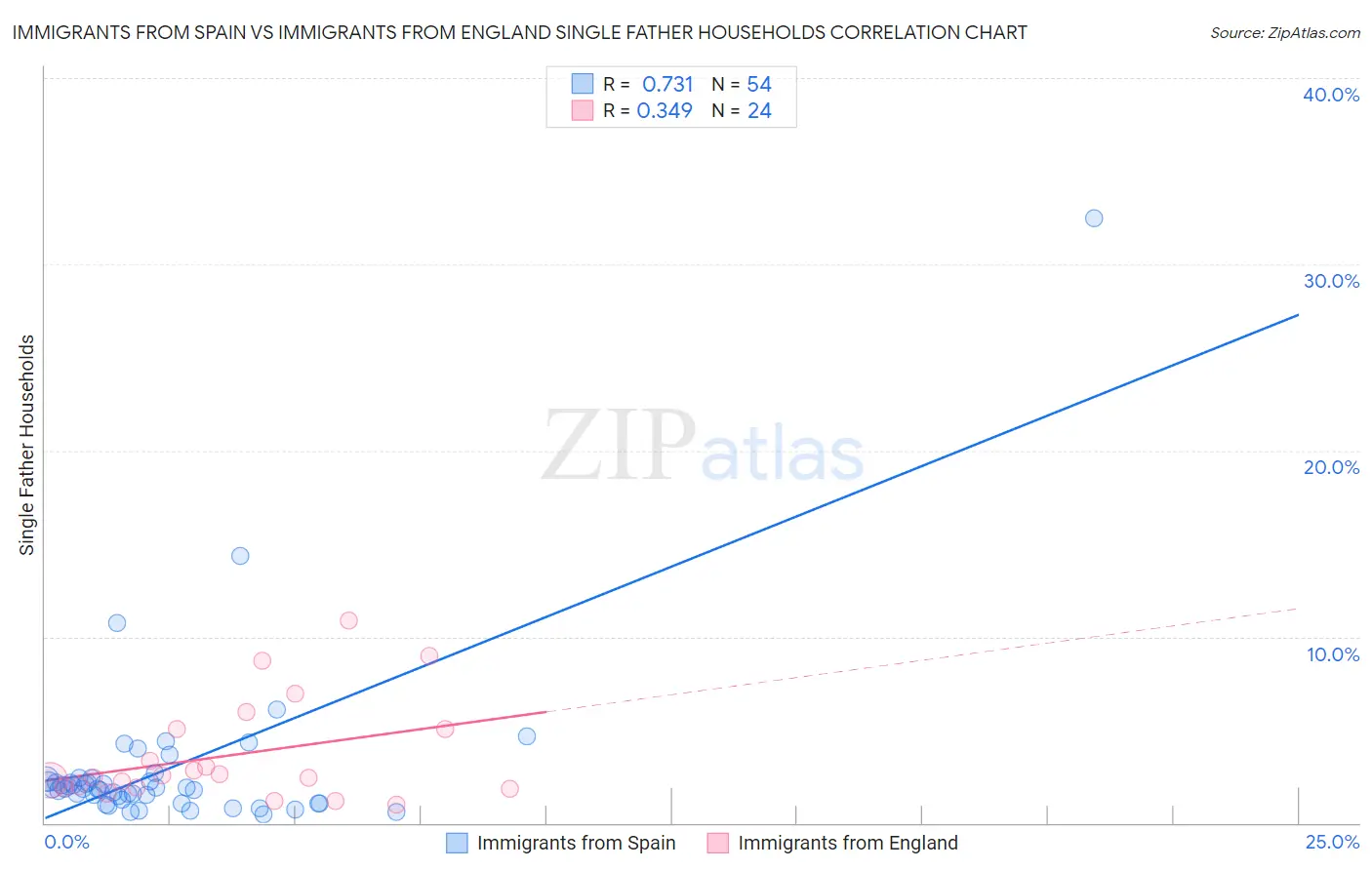 Immigrants from Spain vs Immigrants from England Single Father Households