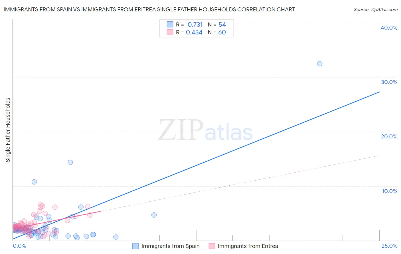 Immigrants from Spain vs Immigrants from Eritrea Single Father Households