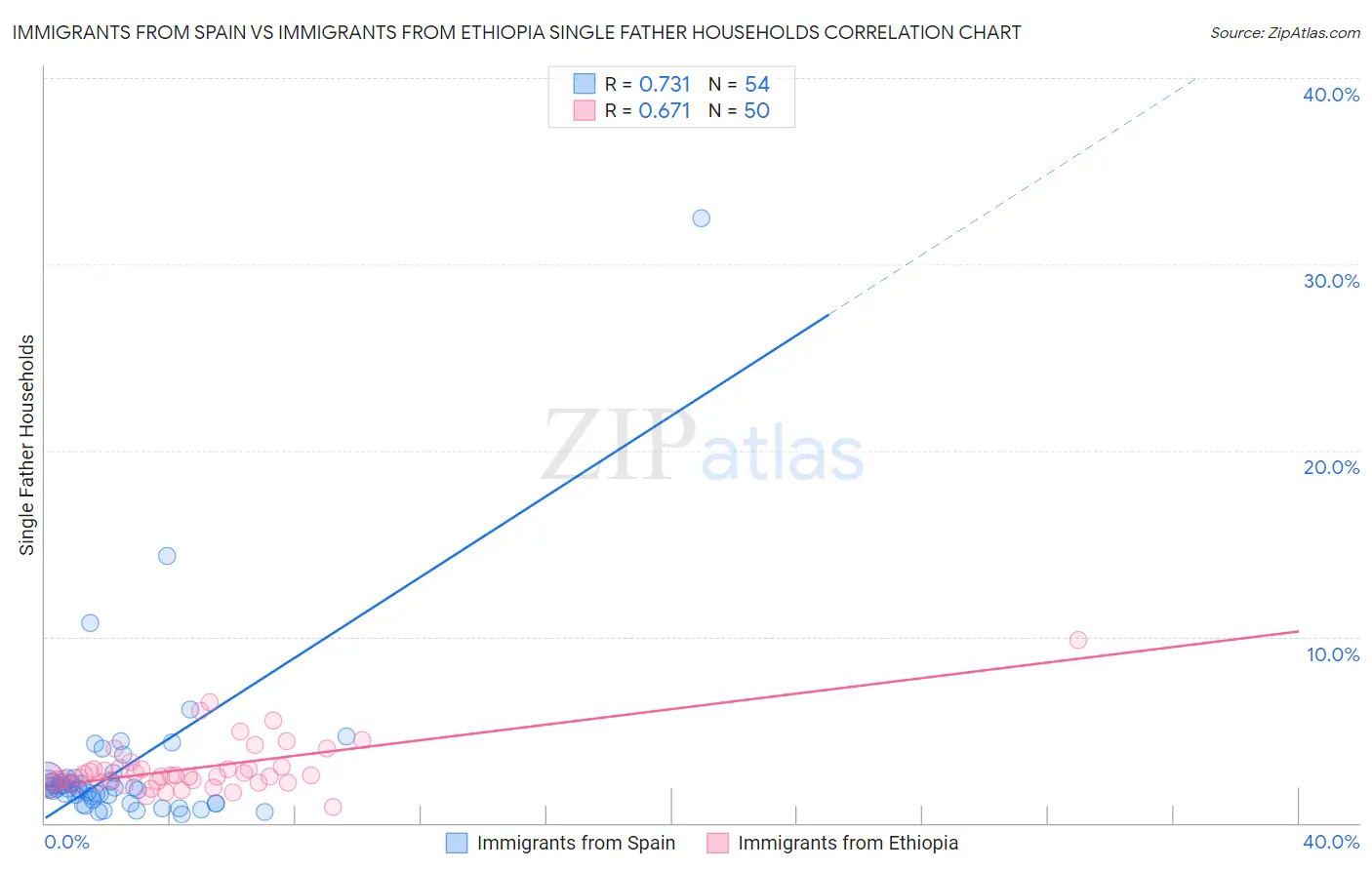 Immigrants from Spain vs Immigrants from Ethiopia Single Father Households