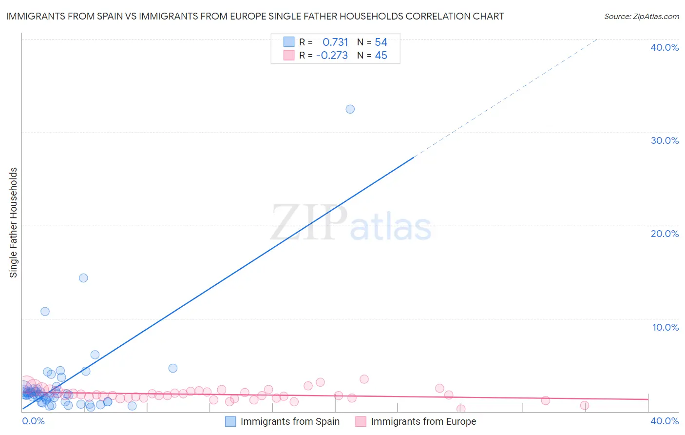 Immigrants from Spain vs Immigrants from Europe Single Father Households