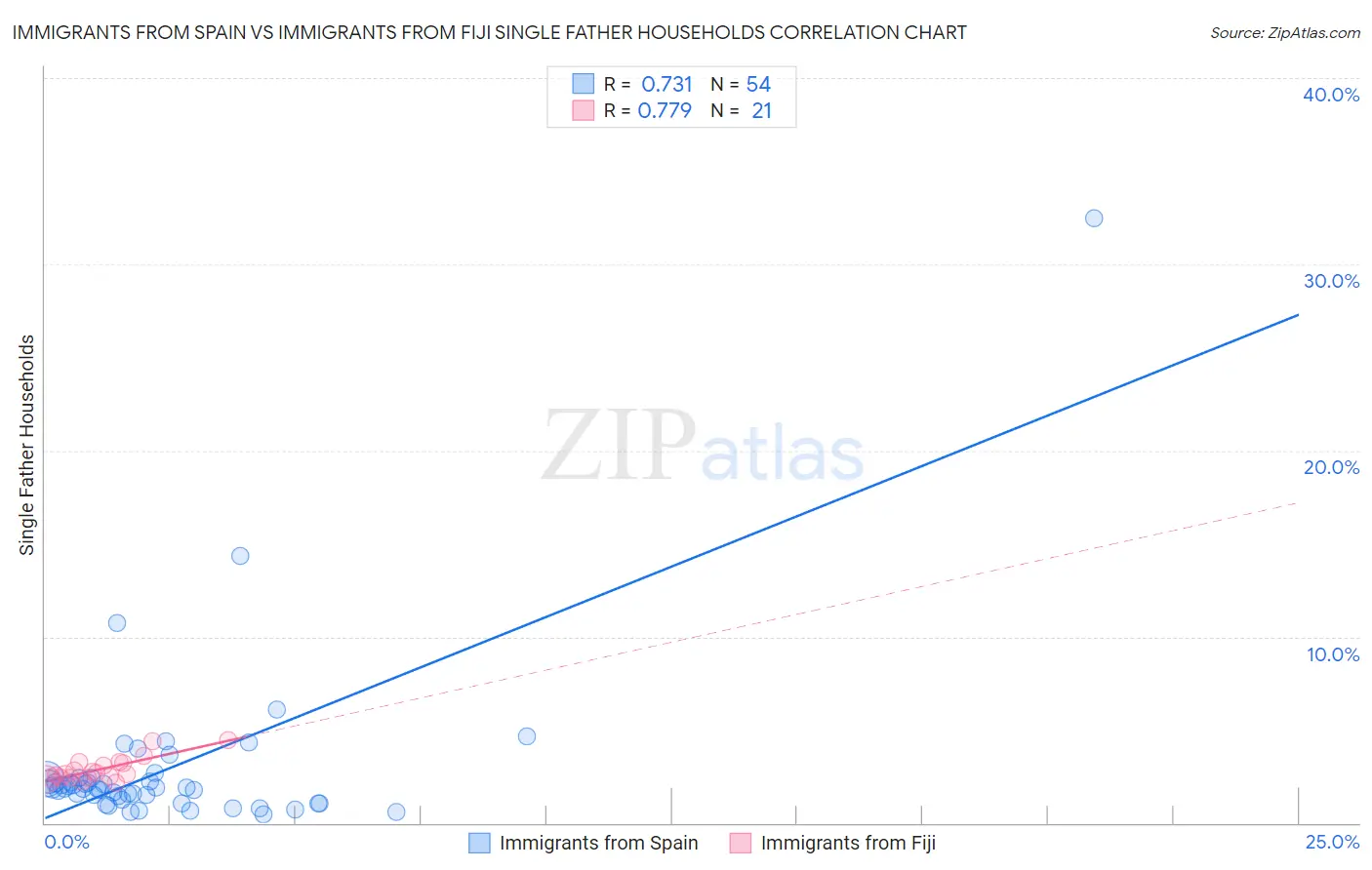 Immigrants from Spain vs Immigrants from Fiji Single Father Households