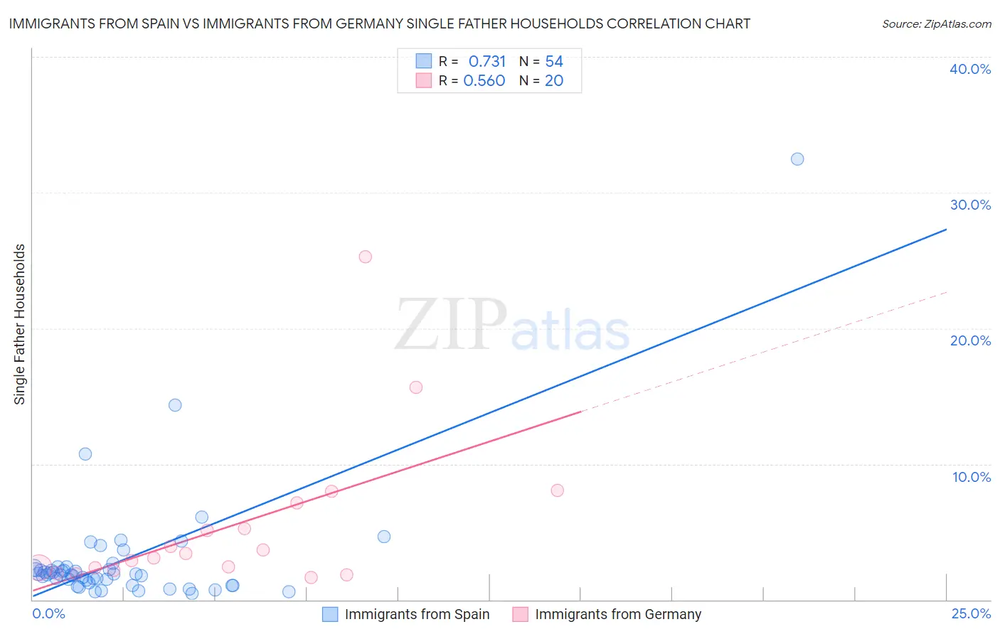 Immigrants from Spain vs Immigrants from Germany Single Father Households