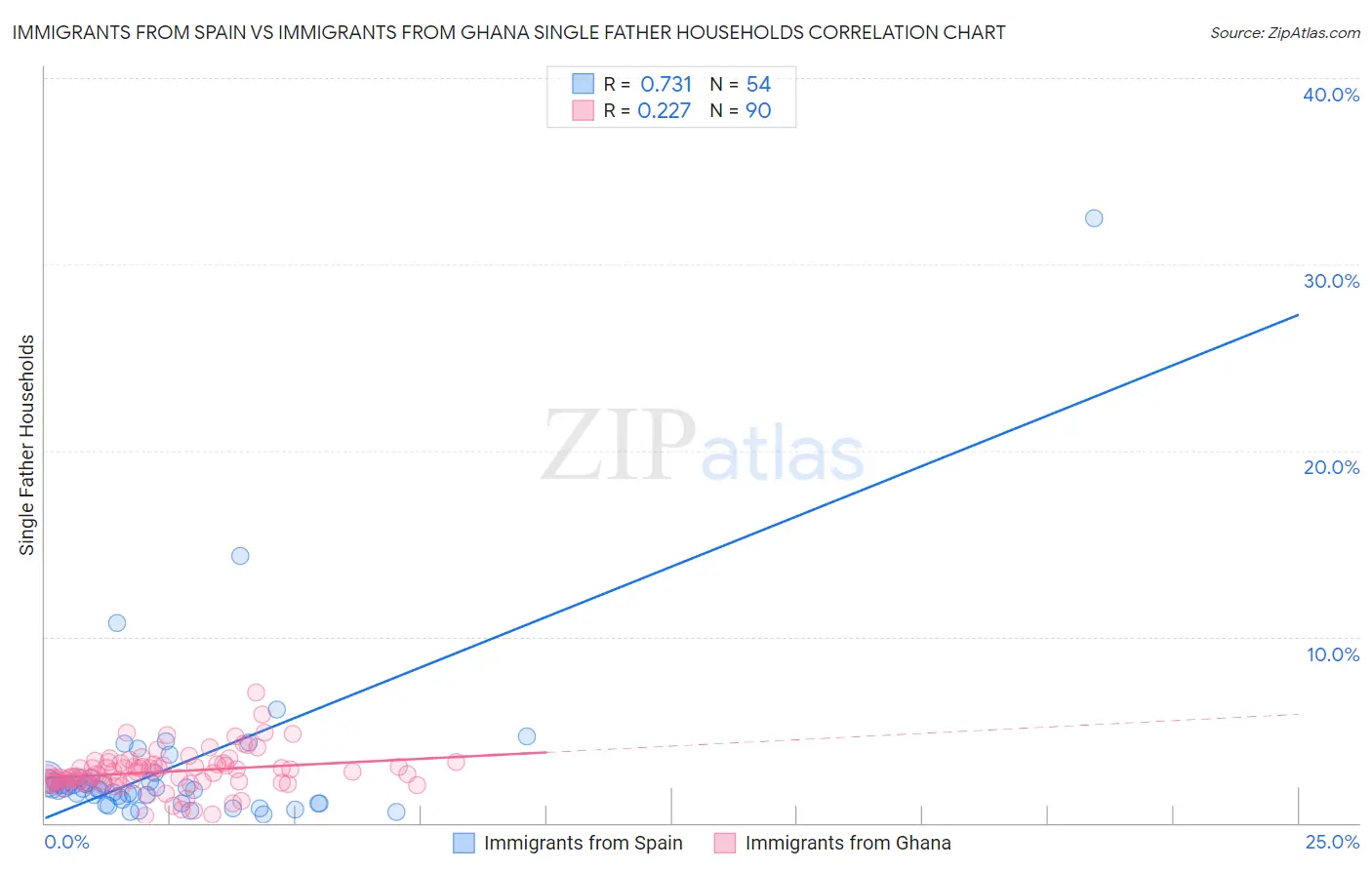 Immigrants from Spain vs Immigrants from Ghana Single Father Households