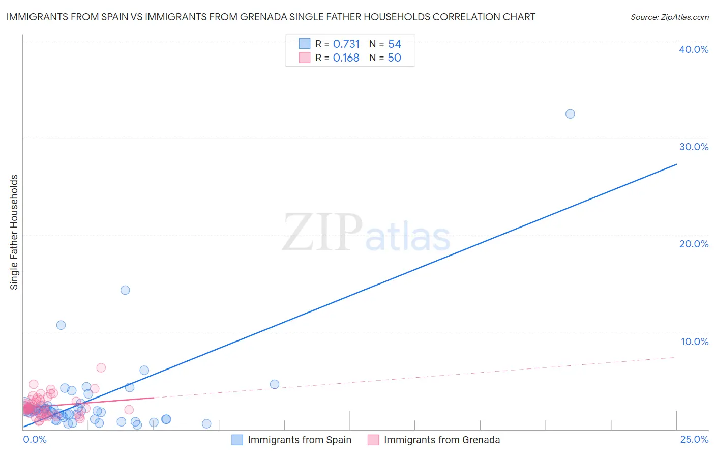 Immigrants from Spain vs Immigrants from Grenada Single Father Households