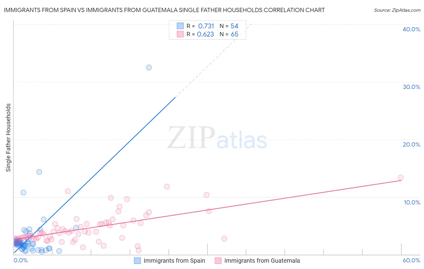 Immigrants from Spain vs Immigrants from Guatemala Single Father Households