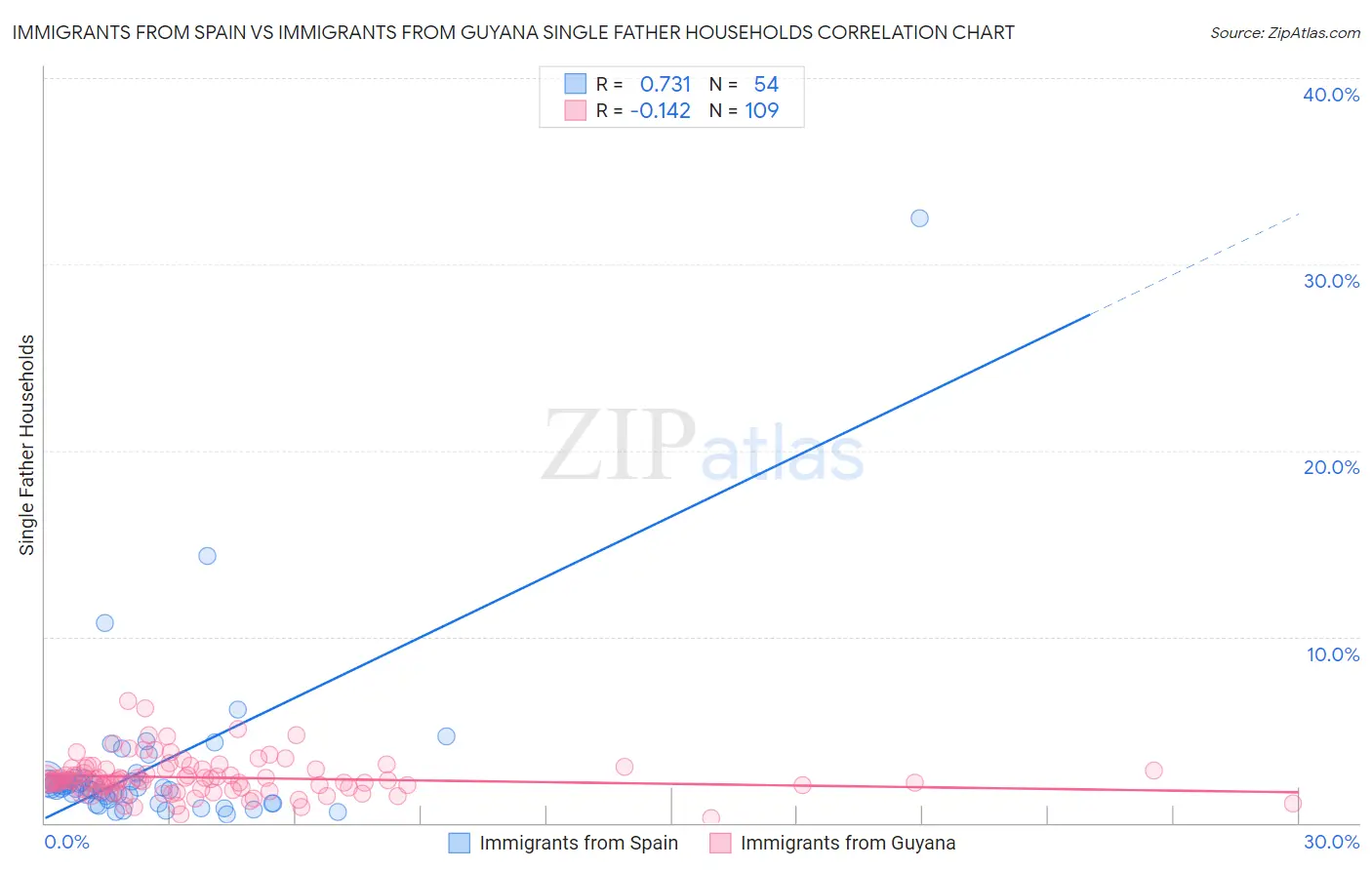 Immigrants from Spain vs Immigrants from Guyana Single Father Households