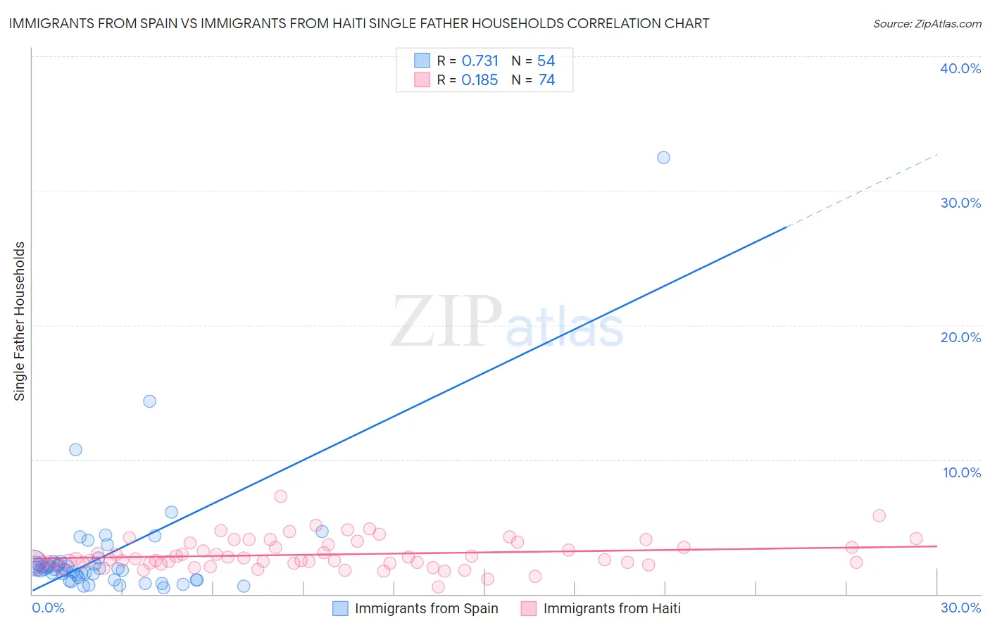 Immigrants from Spain vs Immigrants from Haiti Single Father Households