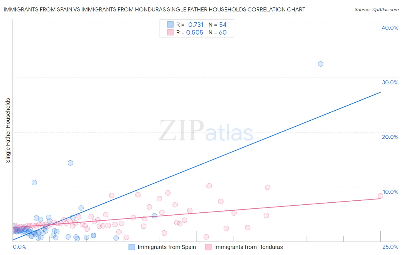 Immigrants from Spain vs Immigrants from Honduras Single Father Households