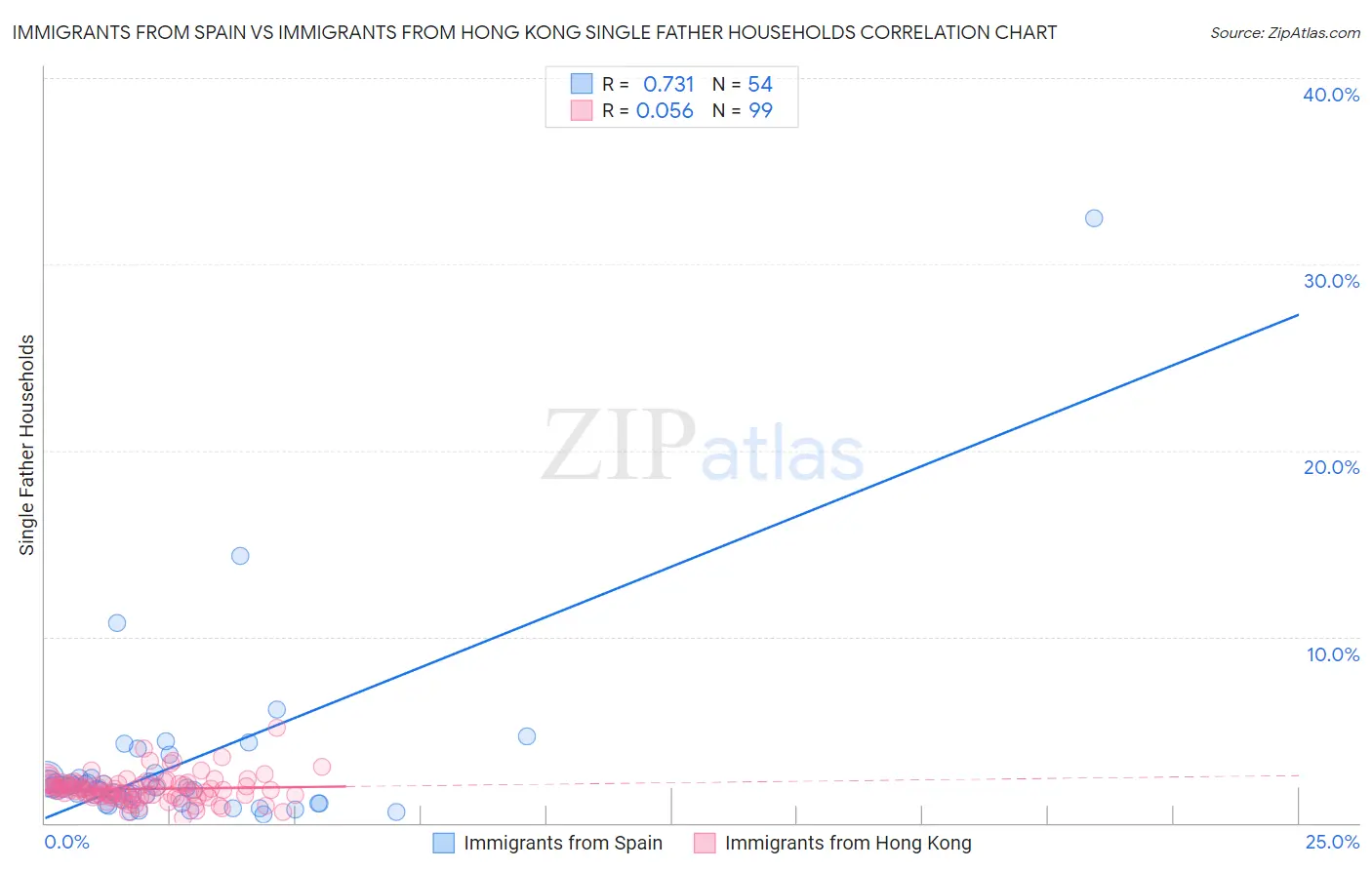 Immigrants from Spain vs Immigrants from Hong Kong Single Father Households