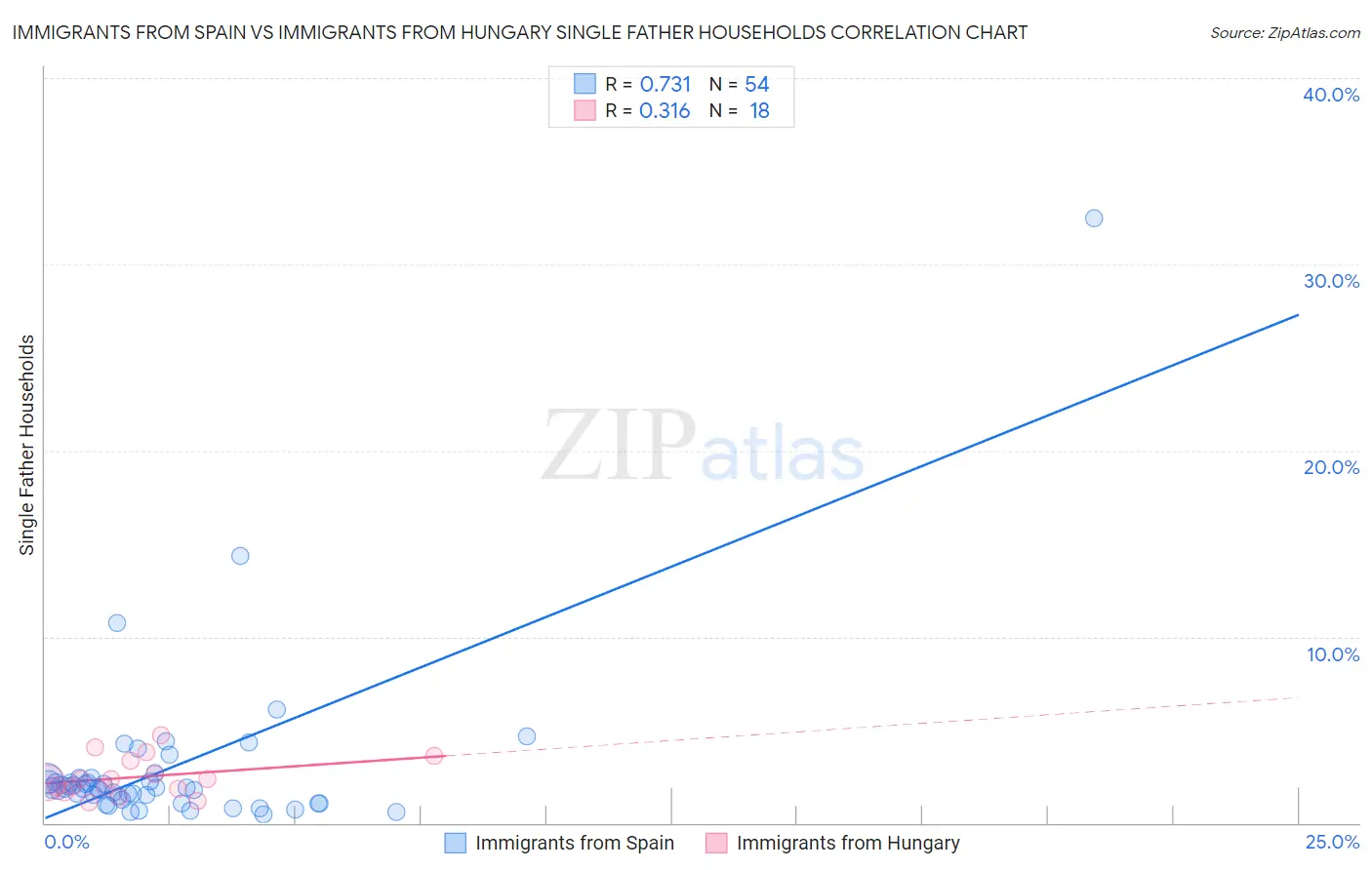 Immigrants from Spain vs Immigrants from Hungary Single Father Households