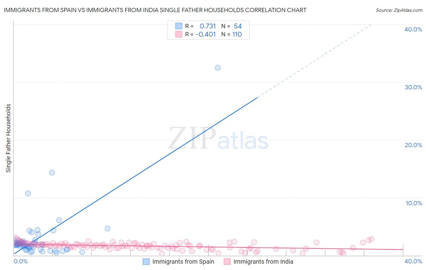 Immigrants from Spain vs Immigrants from India Single Father Households