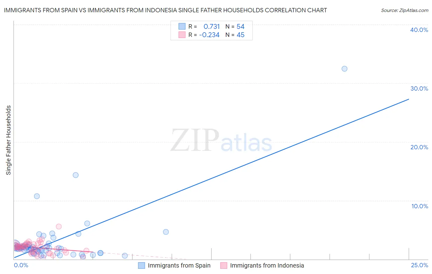 Immigrants from Spain vs Immigrants from Indonesia Single Father Households