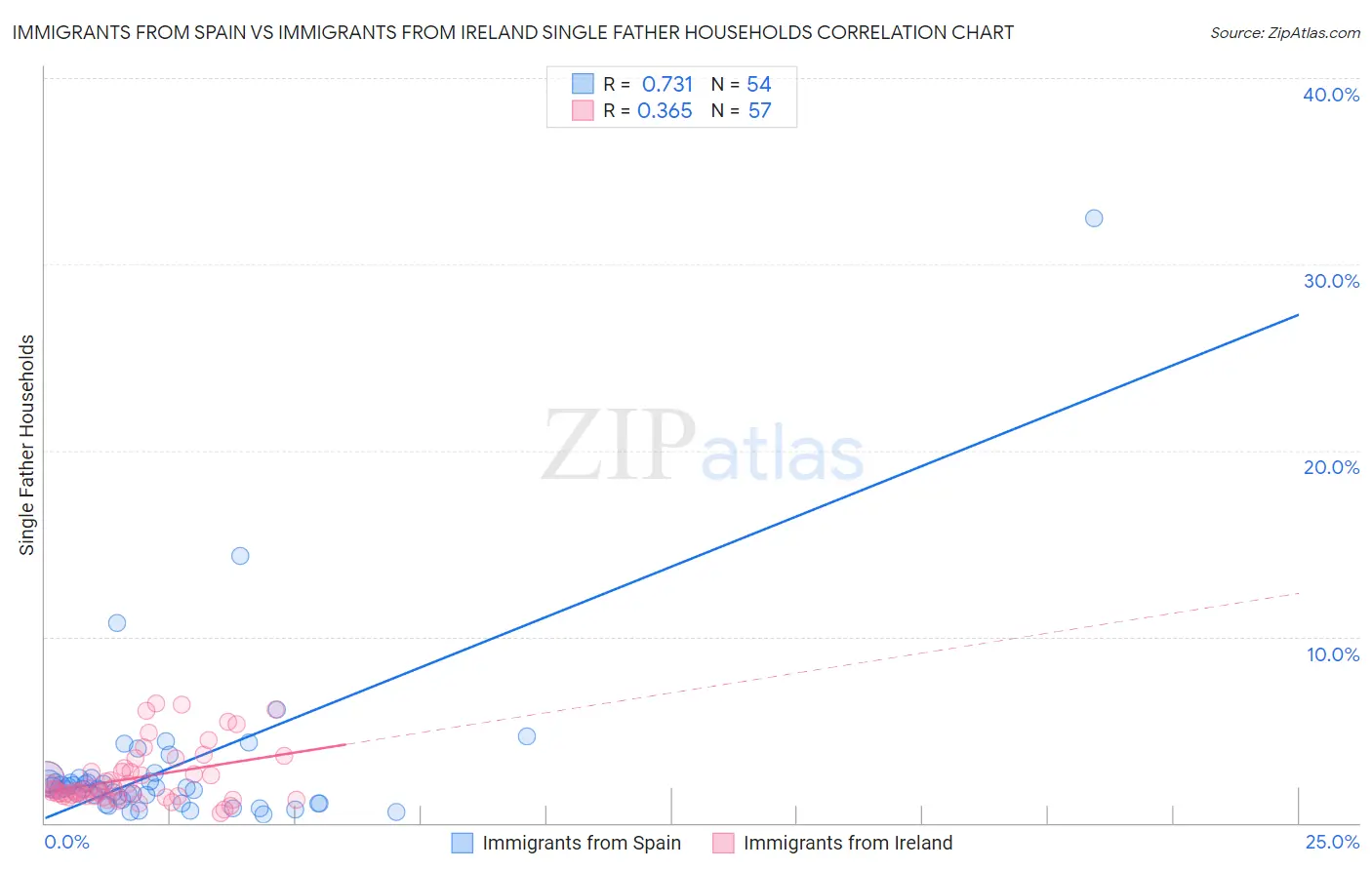 Immigrants from Spain vs Immigrants from Ireland Single Father Households