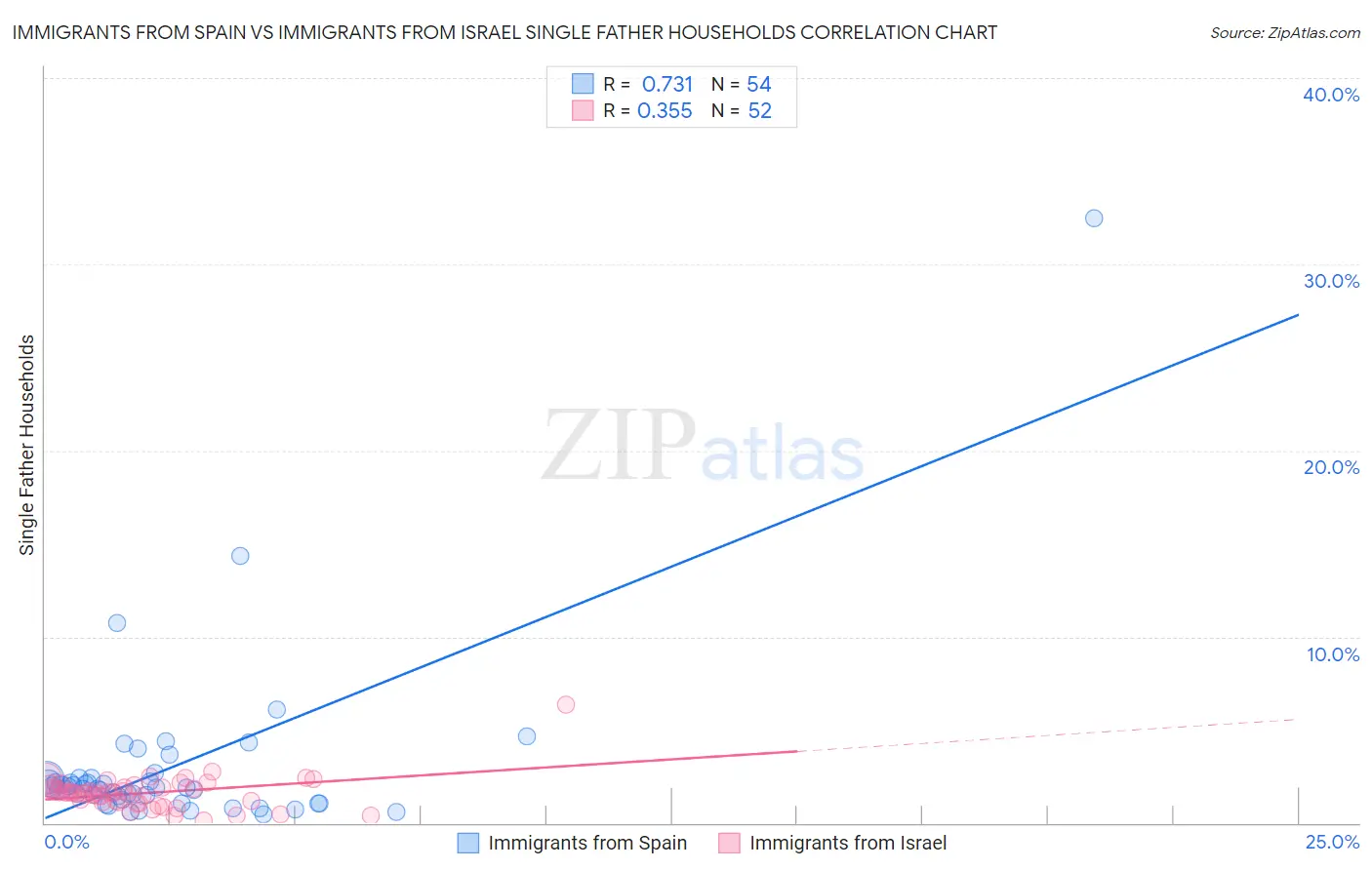 Immigrants from Spain vs Immigrants from Israel Single Father Households