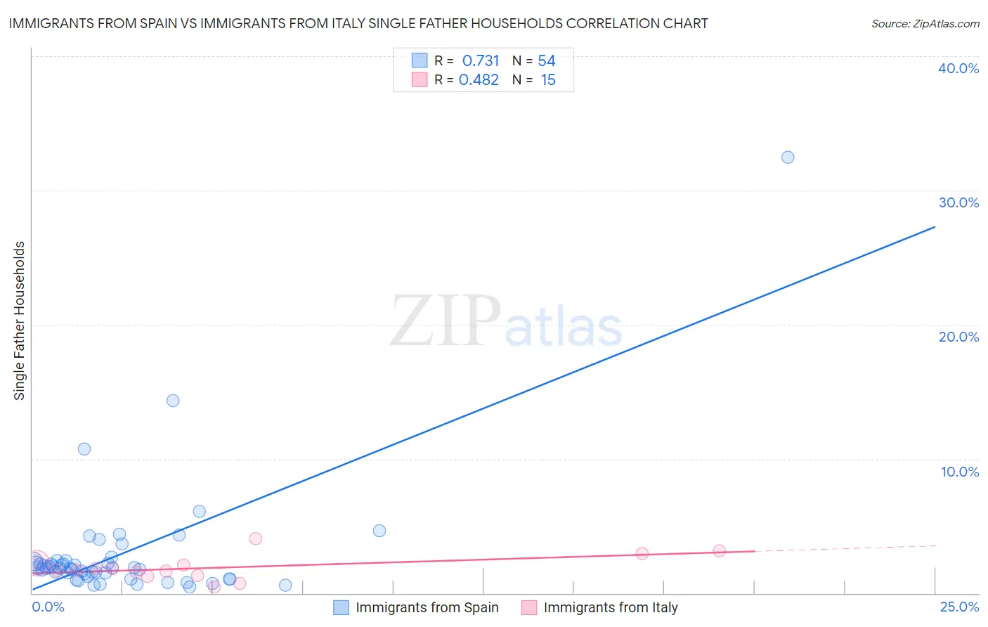 Immigrants from Spain vs Immigrants from Italy Single Father Households