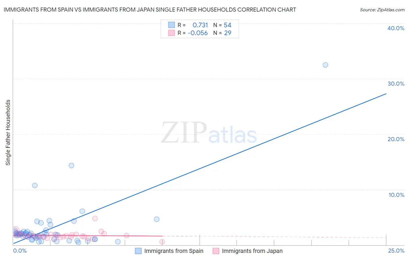 Immigrants from Spain vs Immigrants from Japan Single Father Households