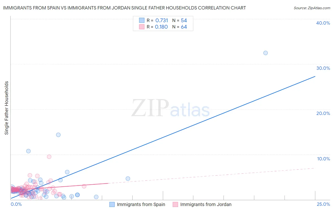 Immigrants from Spain vs Immigrants from Jordan Single Father Households