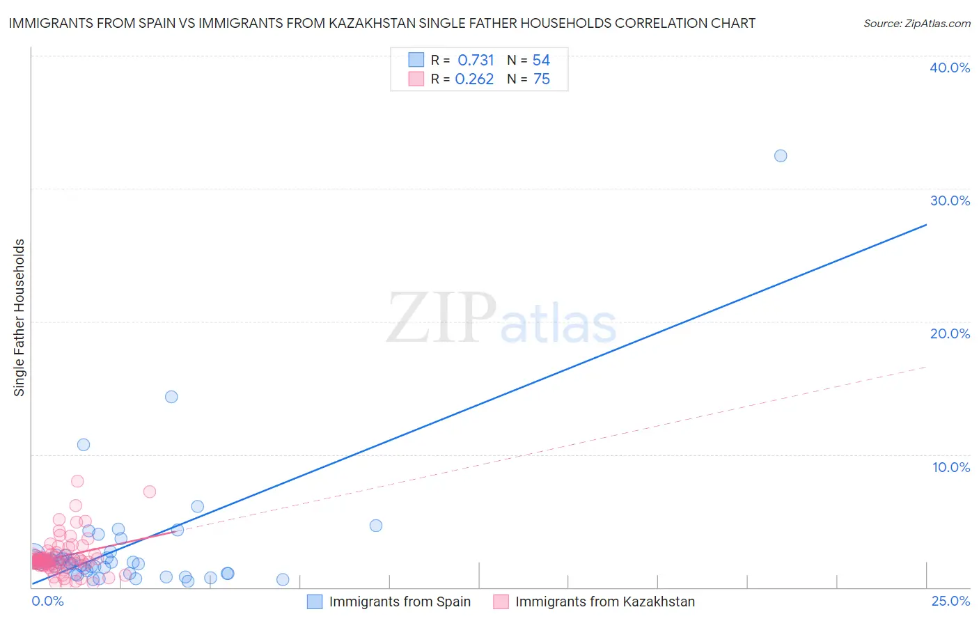 Immigrants from Spain vs Immigrants from Kazakhstan Single Father Households