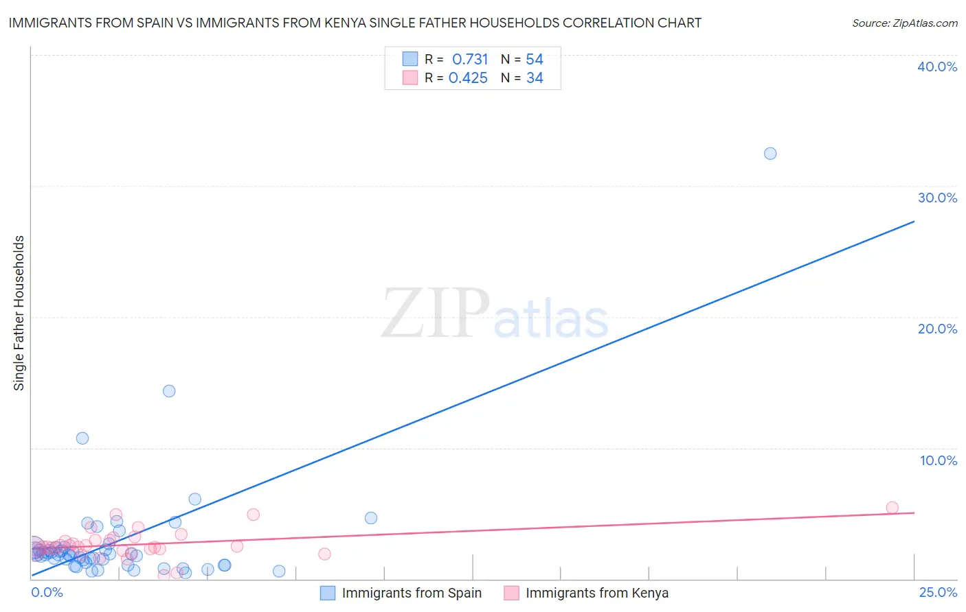 Immigrants from Spain vs Immigrants from Kenya Single Father Households