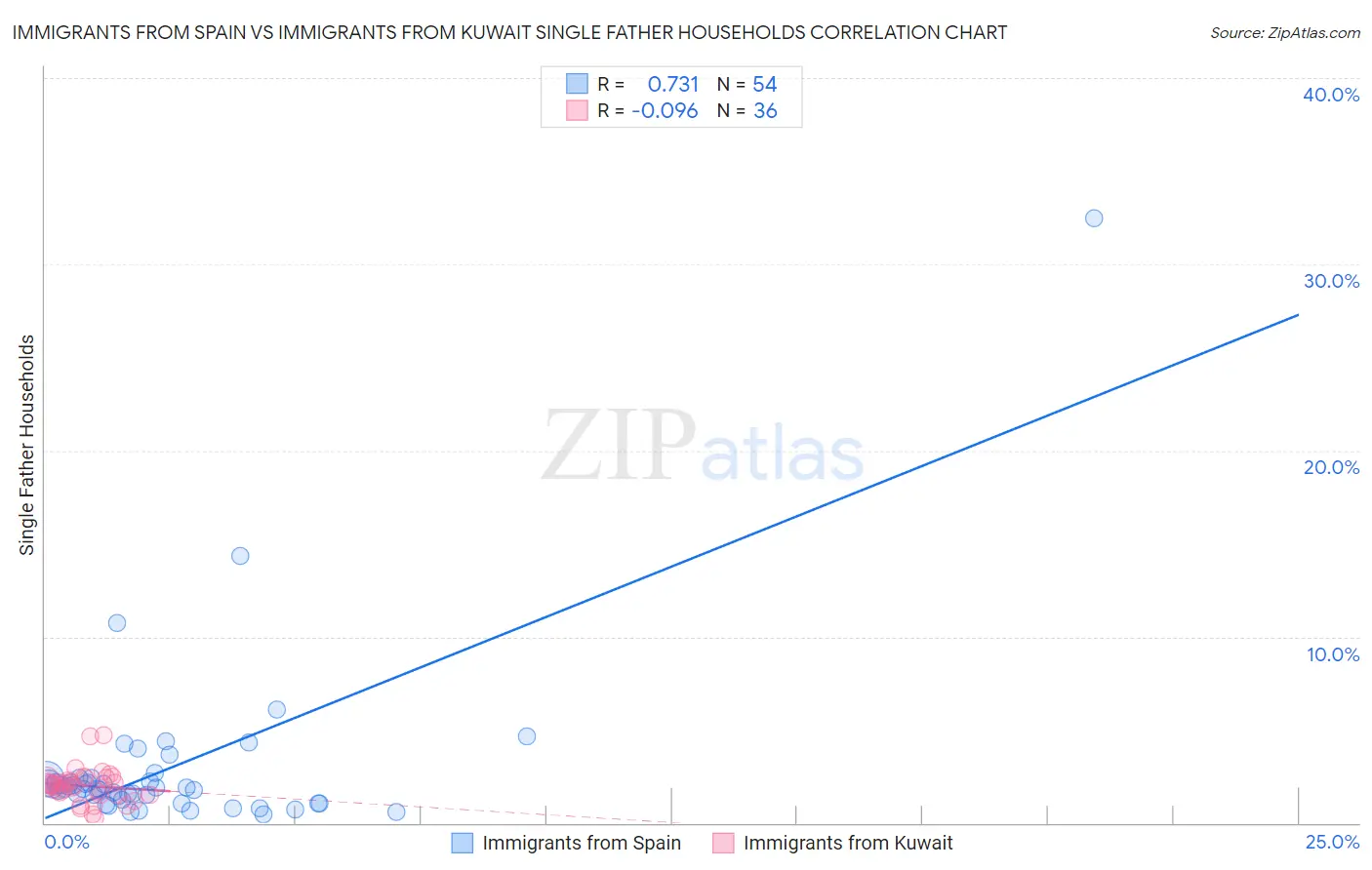 Immigrants from Spain vs Immigrants from Kuwait Single Father Households
