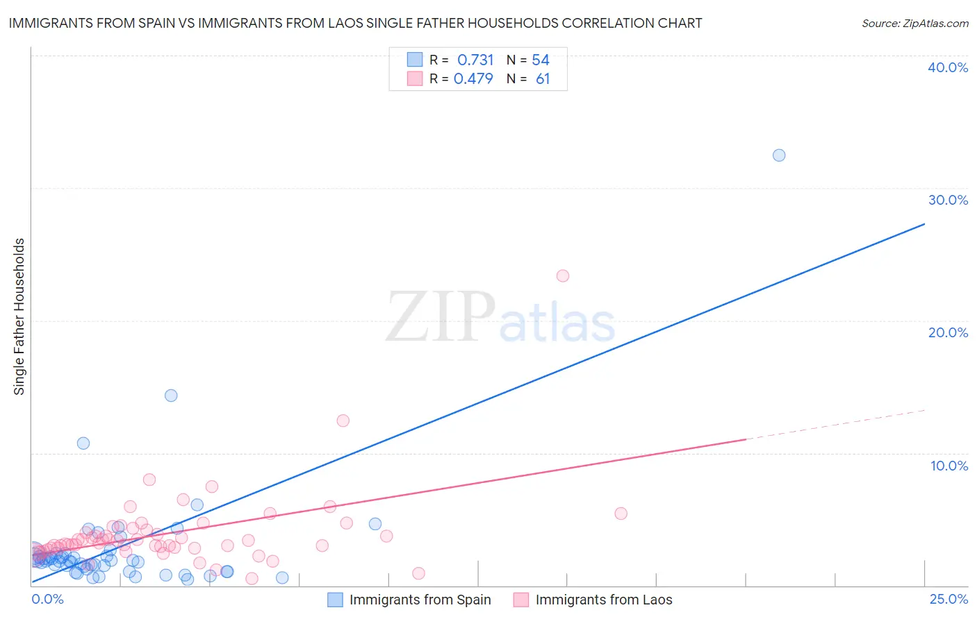 Immigrants from Spain vs Immigrants from Laos Single Father Households