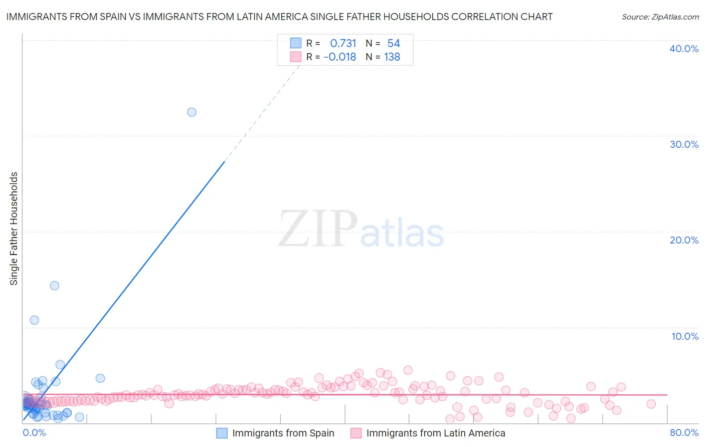 Immigrants from Spain vs Immigrants from Latin America Single Father Households