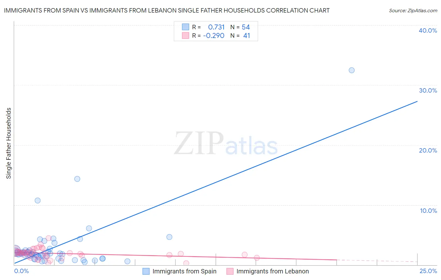 Immigrants from Spain vs Immigrants from Lebanon Single Father Households