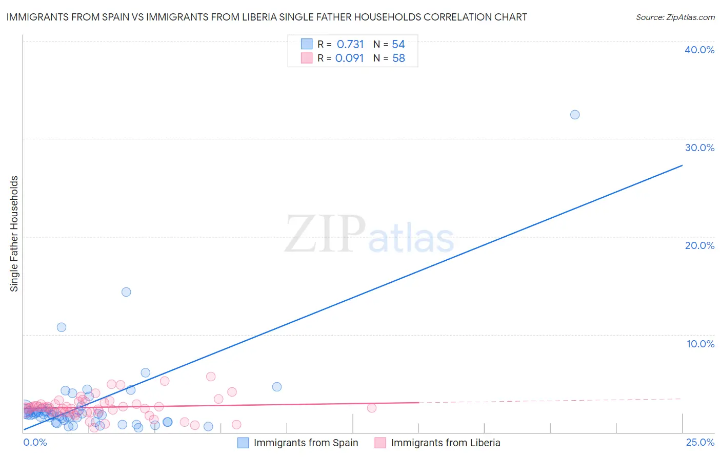 Immigrants from Spain vs Immigrants from Liberia Single Father Households