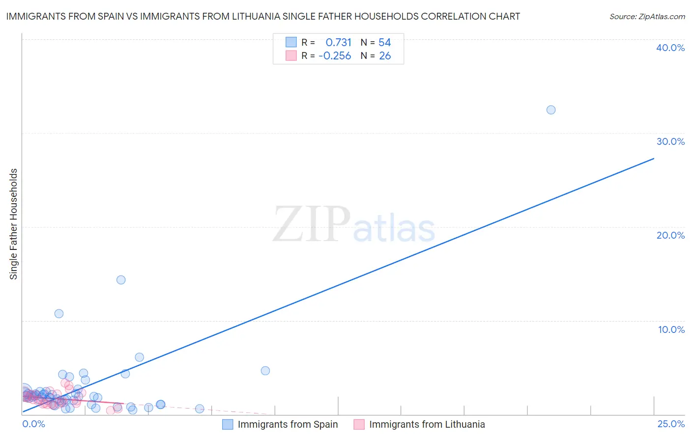 Immigrants from Spain vs Immigrants from Lithuania Single Father Households