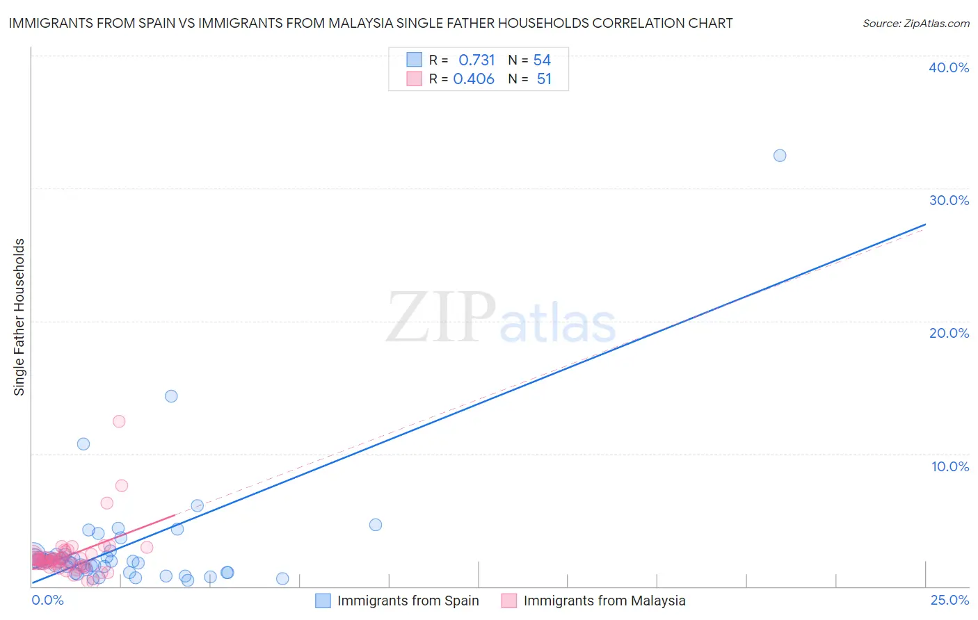 Immigrants from Spain vs Immigrants from Malaysia Single Father Households