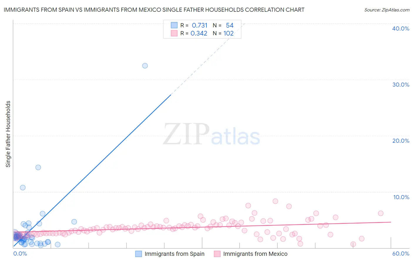 Immigrants from Spain vs Immigrants from Mexico Single Father Households