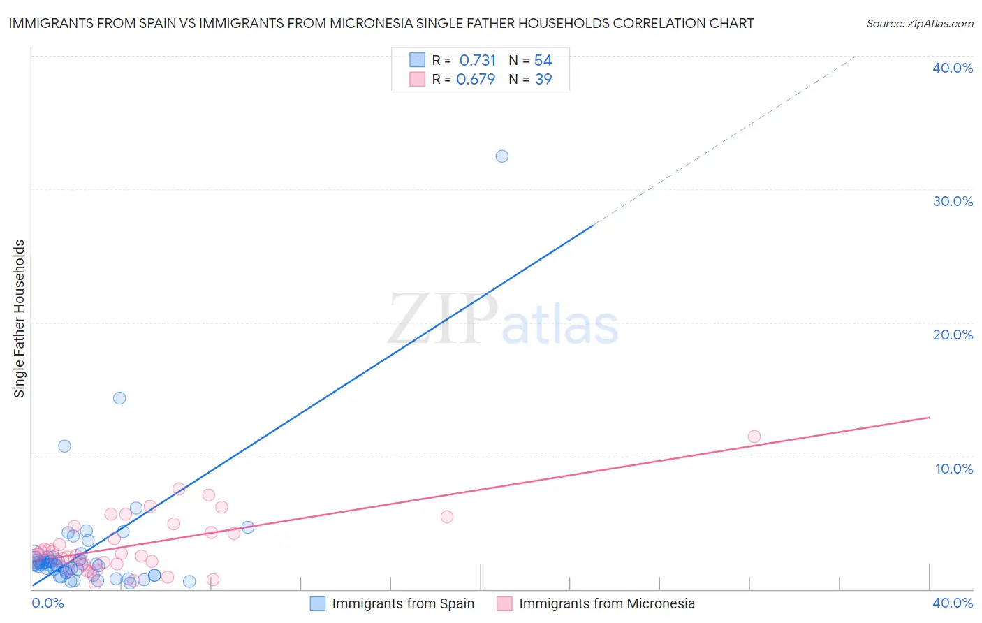 Immigrants from Spain vs Immigrants from Micronesia Single Father Households