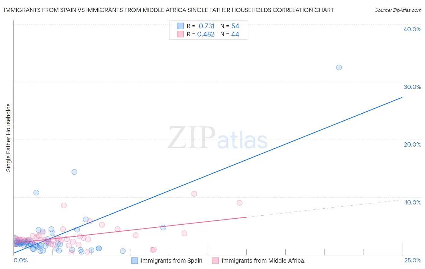 Immigrants from Spain vs Immigrants from Middle Africa Single Father Households